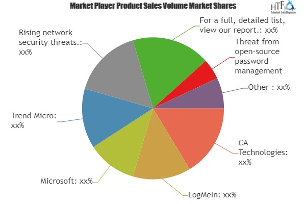 Password Management Software Market'