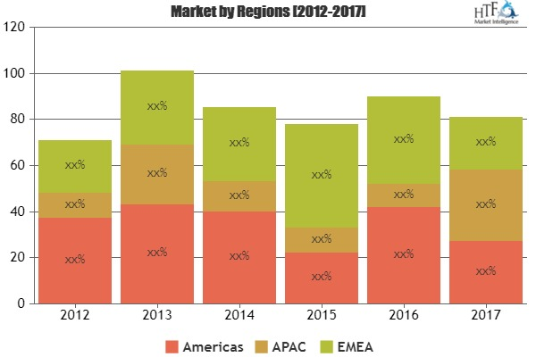 Game Development Software Market Astonishing Growth