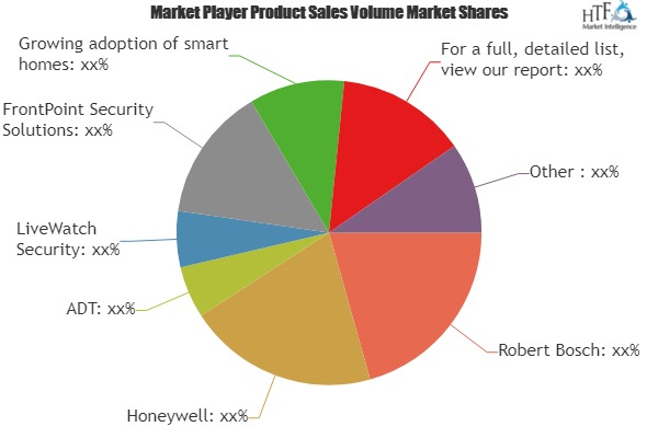 Home Security System Market