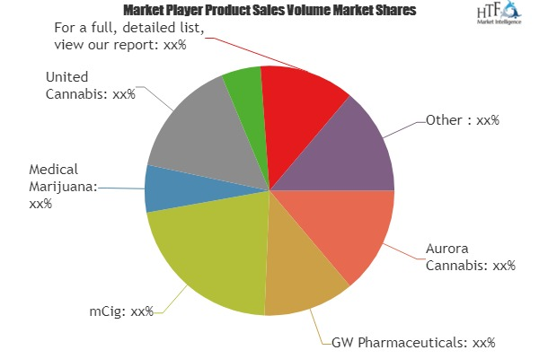 Medical Marijuana Market Growing Astonishingly'