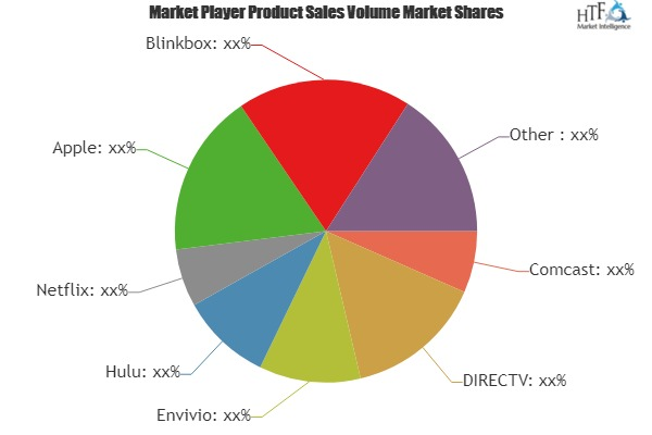 Video Services on Connected TV Market Astonishing Growth