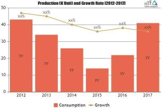 Network Encryption System Market Rising Demand, Growth, Tren