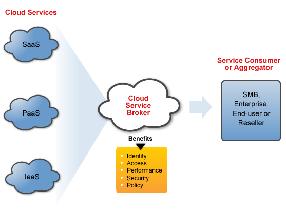 Cloud Services Brokerage Market