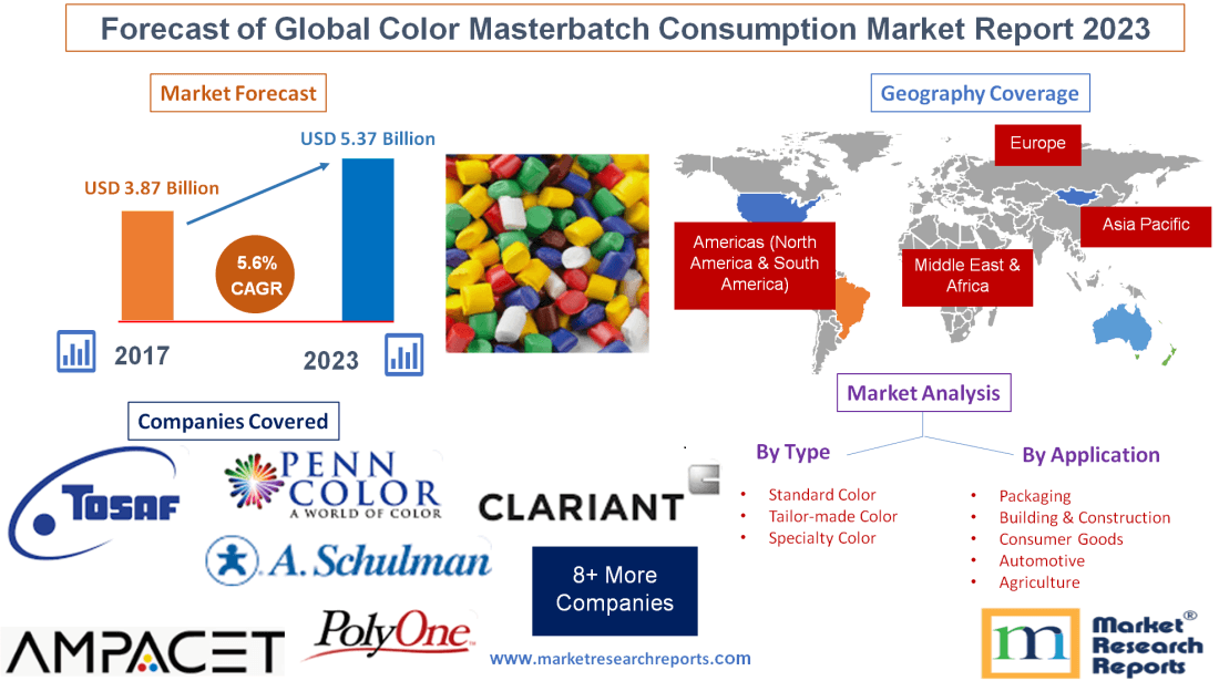 Forecast of Global Color Masterbatch Consumption Market 2023