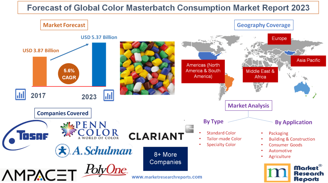 Forecast of Global Color Masterbatch Consumption Market 2023'