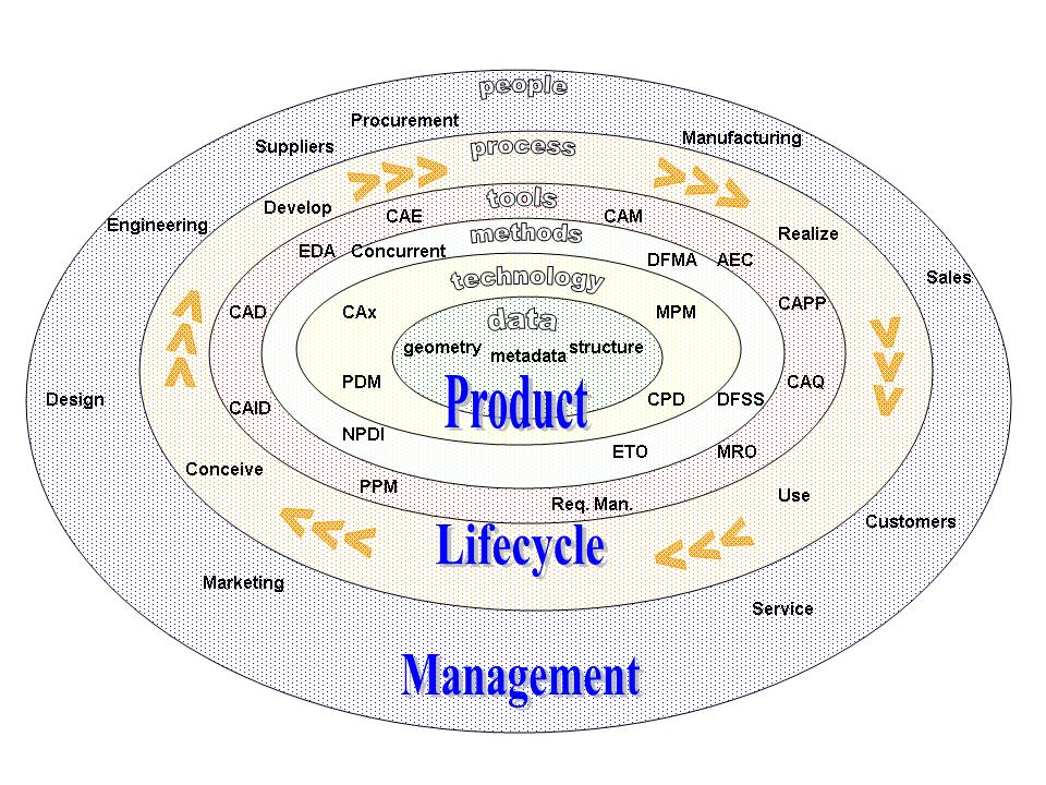 Product Lifecycle Management Software Market