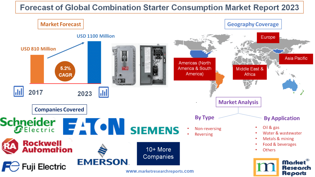 Forecast of Global Combination Starter Consumption Market