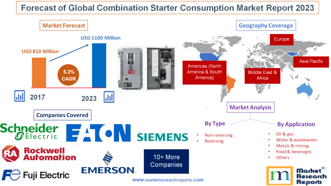 Forecast of Global Combination Starter Consumption Market'