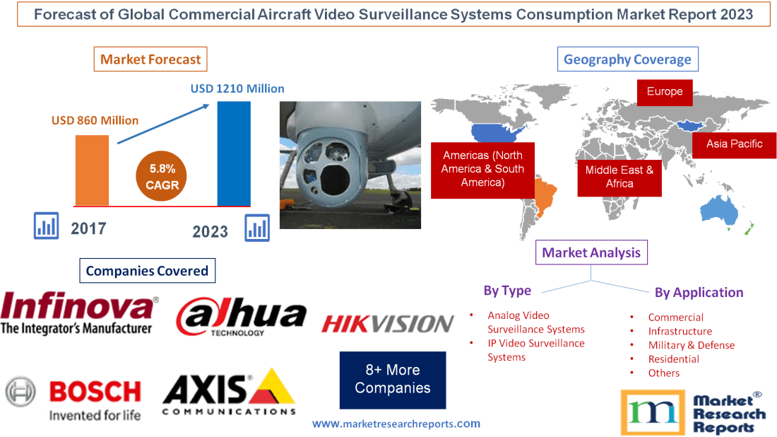 Forecast of Global Commercial Aircraft Video Surveillance