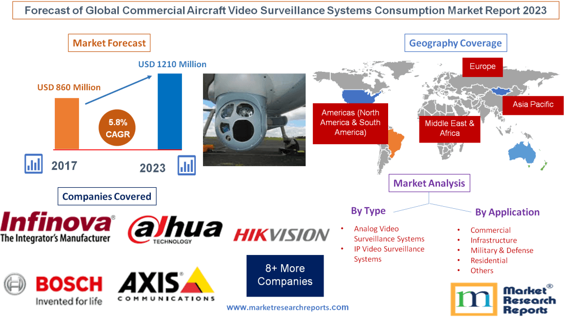 Forecast of Global Commercial Aircraft Video Surveillance'