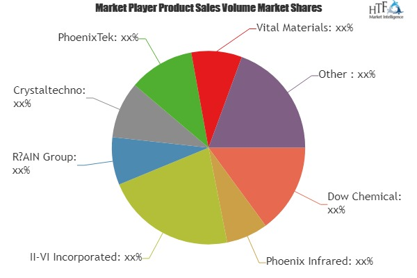 Zinc Selenide Market'