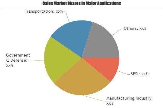 OTP Hardware Authentication Market