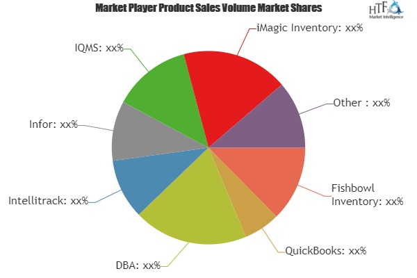 Manufacturing Inventory Software Market'