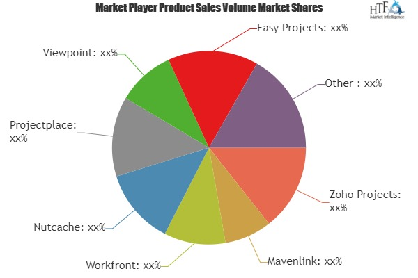 Project Collaboration Software Market