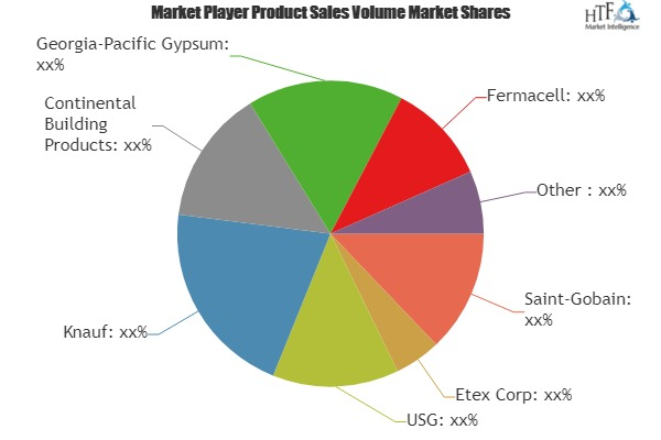 Gypsum Plasterboard Market