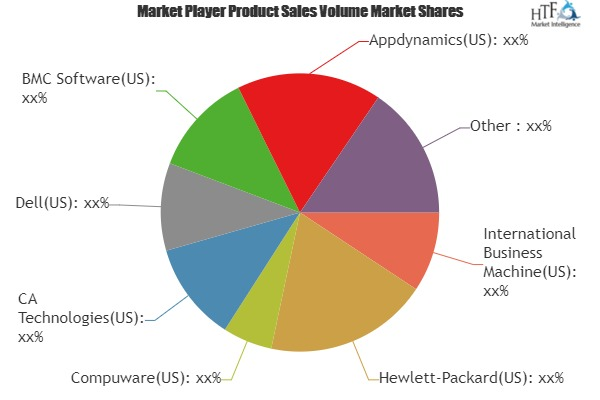 Financial Services Application Market Analysis &amp; For