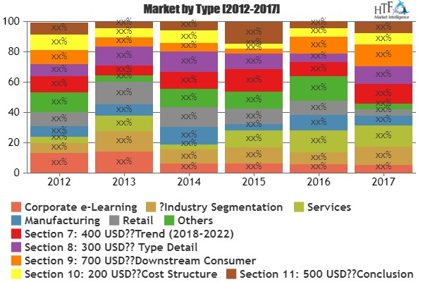 Corporate e-Learning Market