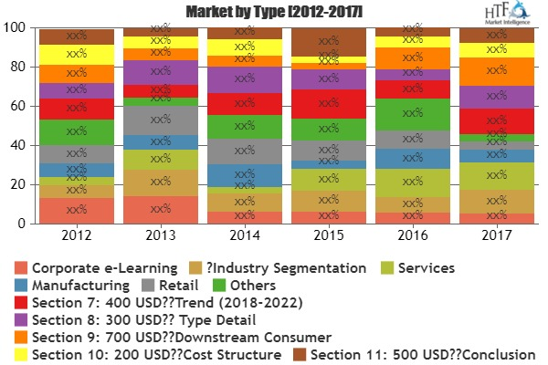 Corporate e-Learning Market'