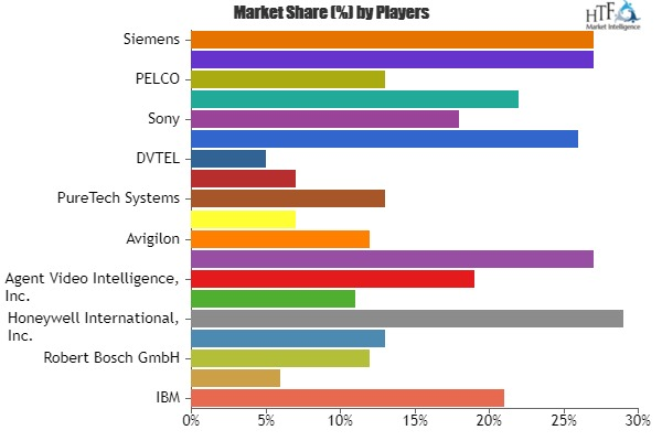 Video Analysis(VA) Market Analysis &amp; Forecast For Ne