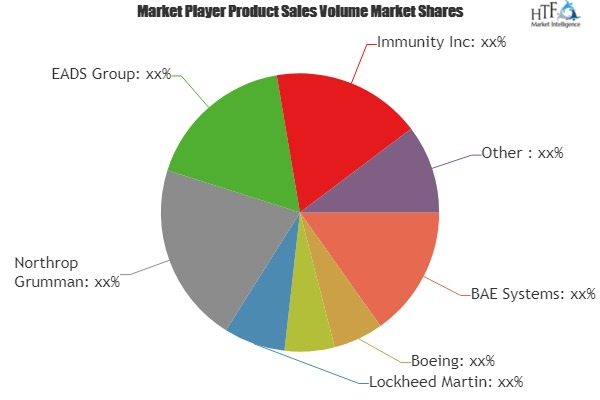 Cyber Weapons Technologies Market Analysis &amp;amp; Forecas'