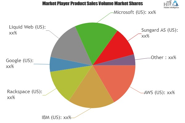 Application Hosting Market Analysis &amp;amp; Forecast For N'