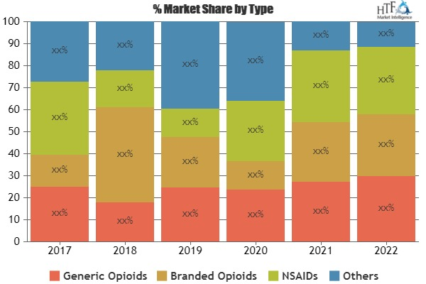 Pain Management Drugs Market