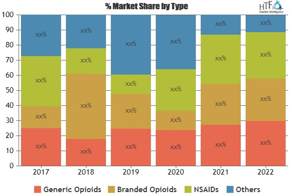 Pain Management Drugs Market'