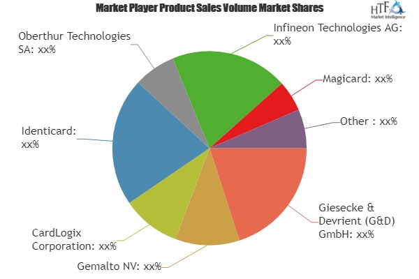 Financial Smart Cards Market Analysis &amp;amp; Forecast For'