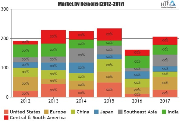 Waste Treatment and Disposal Service Market
