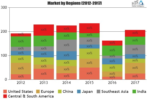 Waste Treatment and Disposal Service Market'