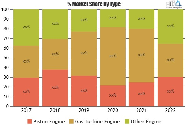 Aero-engine Market'