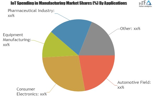 IoT Spending in Manufacturing Market'