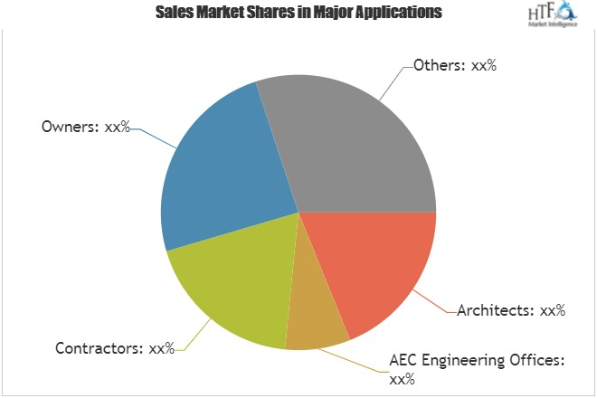 BIM Software Market'