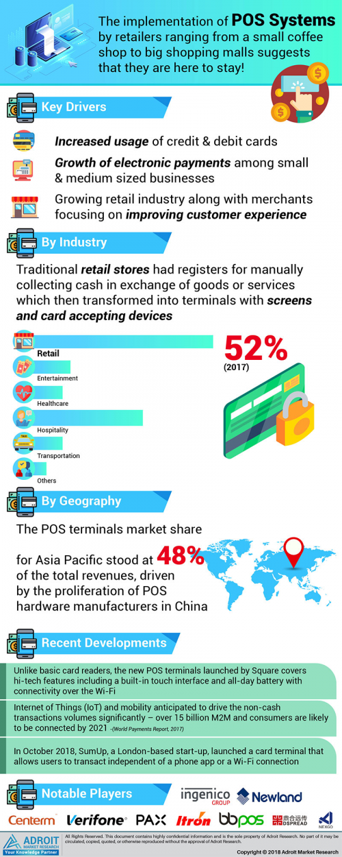 Global Point Of Sale (POS) Terminals Market Size Is Forecast'
