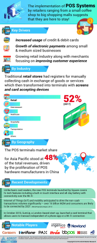 Global Point Of Sale (POS) Terminals Market Size Is Forecast
