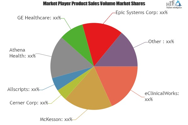Medical Software Market Astonishing Growth