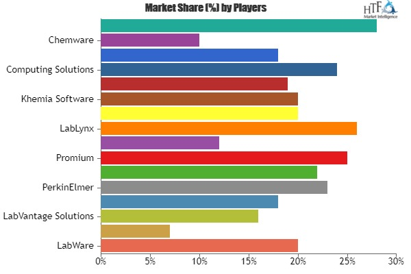 Know How LIMS Market is Thriving Worldwide