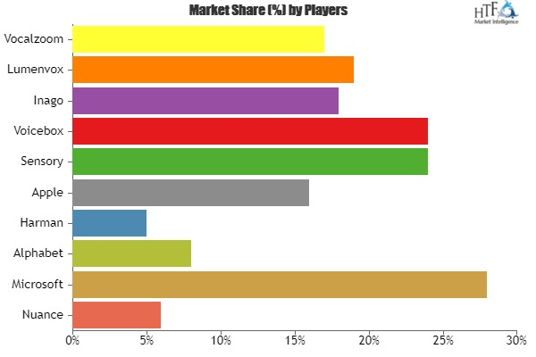 Voice Recognition System Market to See Huge Growth in Future'