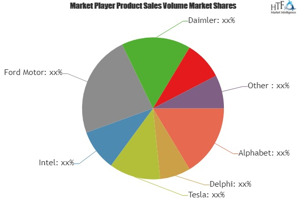 Autonomous Vehicles Market Growing Astonishingl