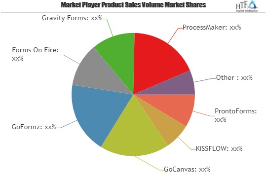 Mobile Forms Automation Software Market is booming worldwide'