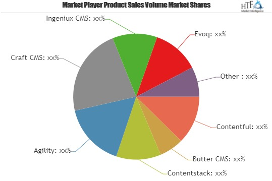 Headless CMS Software Market Growth with Worldwide Technolog'