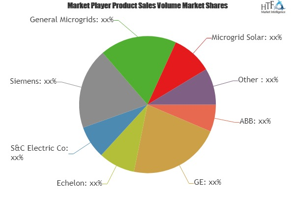 Microgrid Market