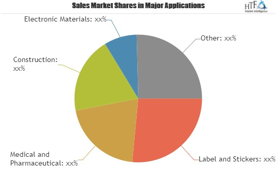 Release Paper Market