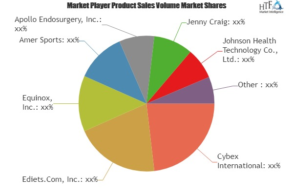 Weight Loss Management Market