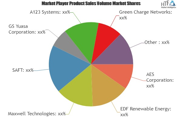 Advanced Energy Storage Market