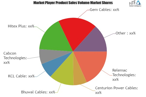 Multicore Cables Market