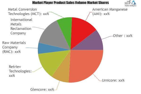 Lithium-ion Battery Recycling Market