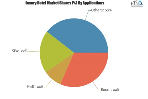 Luxury Hotel Market Analysis &amp;amp; Forecast For Next 5 Y'