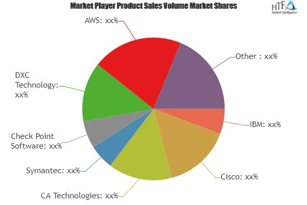 Cognitive Security Market Analysis &amp;amp; Forecast For Ne'