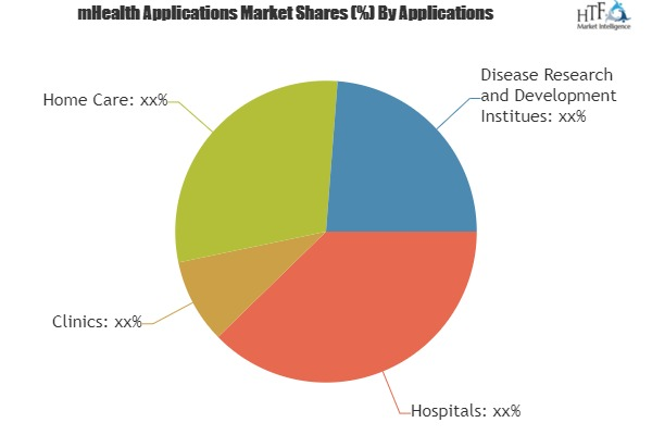 mHealth Applications Market Analysis &amp; Forecast For 